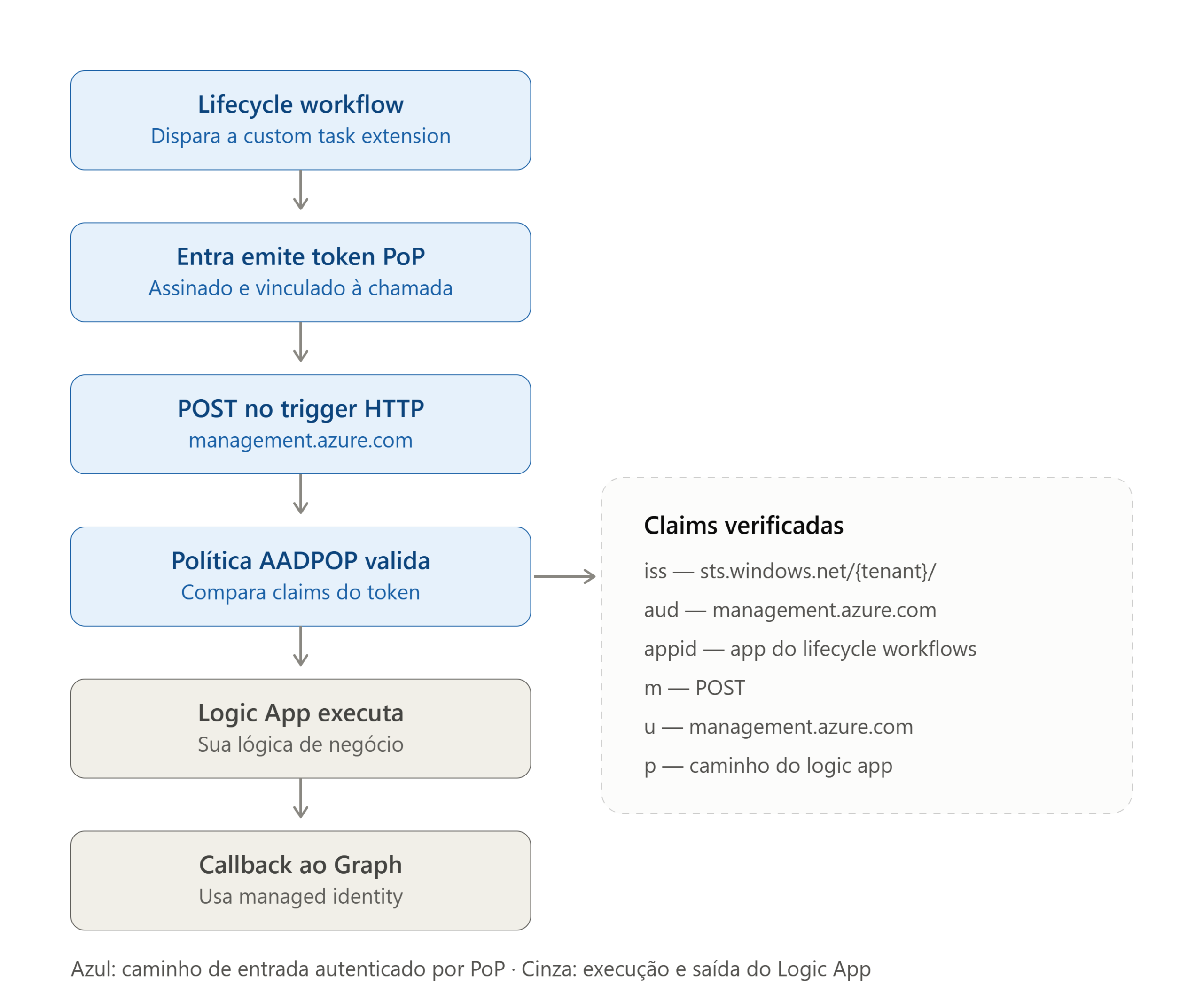 Authorization policy AADPOP configurada no Logic App para Lifecycle Workflows Fluxo de autorização POP entre Lifecycle Workflows, Custom Task Extension e Logic App